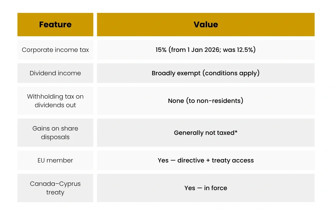 Cyprus holding company tax overview