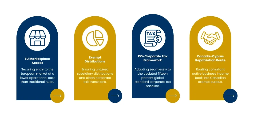 Benefits of a Cyprus holding company