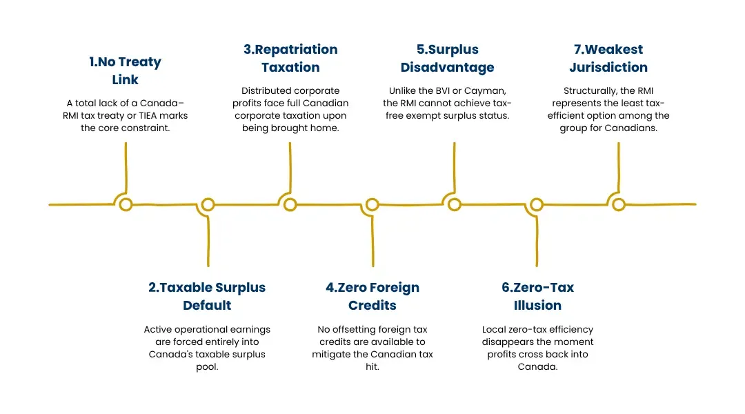 Tax risks for Canadian business owners