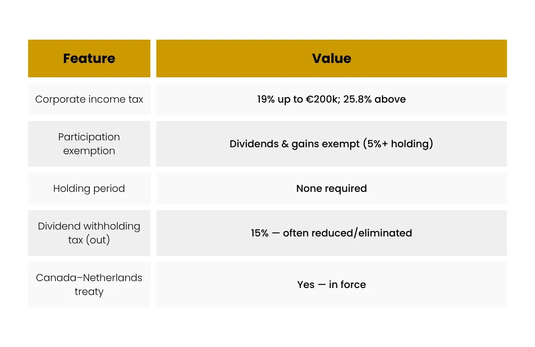 Netherlands participation exemption overview