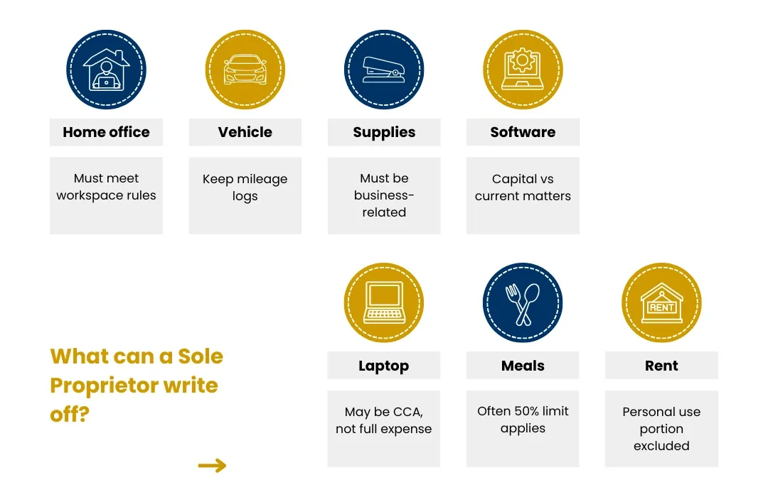 “What can a sole proprietor write off?” wheel