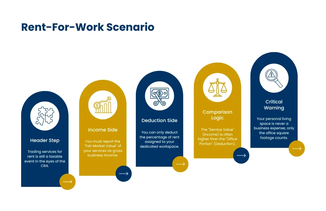 Rent-for-work scenario explainer