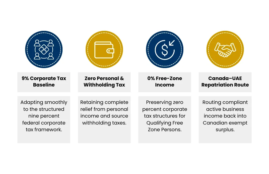 UAE tax benefits for Canadian companies