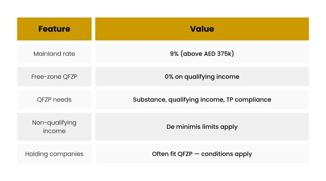 UAE business setup comparison